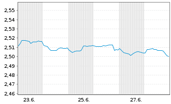 Chart Mini Future Short NEL - 1 mois