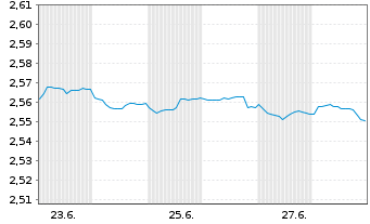 Chart Mini Future Short NEL - 1 mois