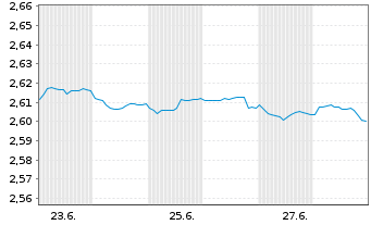 Chart Mini Future Short NEL - 1 mois