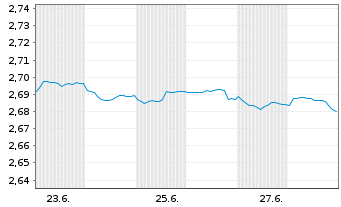 Chart Mini Future Short NEL - 1 mois