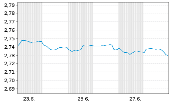 Chart Mini Future Short NEL - 1 mois