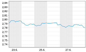 Chart Mini Future Short NEL - 1 mois