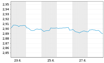 Chart Mini Future Short NEL - 1 mois