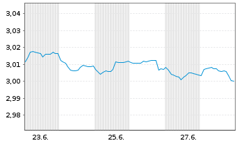 Chart Mini Future Short NEL - 1 mois