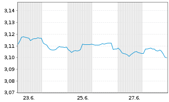 Chart Mini Future Short NEL - 1 mois