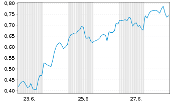 Chart Mini Future Long Broadcom - 1 Month