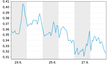 Chart Mini Future Short GameStop - 1 Monat