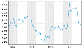 Chart Mini Future Long Coca-Cola - 1 Monat