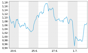 Chart Mini Future Short Coca-Cola - 1 Monat