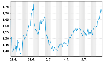 Chart Mini Future Long Leonardo - 1 mois