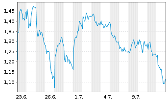 Chart Mini Future Short Leonardo - 1 mois