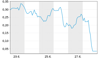 Chart Mini Future Short Plug Power - 1 Month