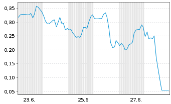 Chart Mini Future Short Plug Power - 1 Month