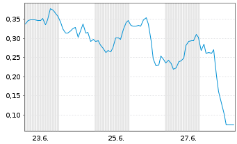 Chart Mini Future Short Plug Power - 1 Month