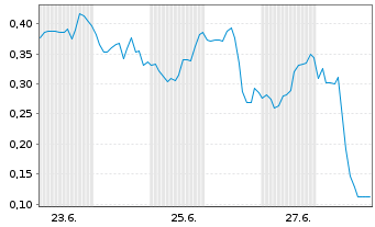 Chart Mini Future Short Plug Power - 1 Month