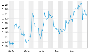 Chart Mini Future Long Porsche - 1 mois