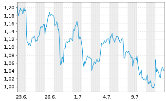 Chart Mini Future Short Porsche - 1 mois