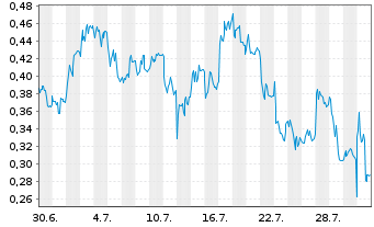 Chart Mini Future Long AIXTRON - 1 Monat