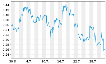 Chart Mini Future Long AIXTRON - 1 Monat