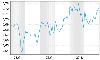 Chart Mini Future Long GameStop - 1 Monat