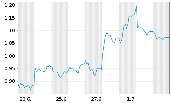 Chart Mini Future Long Zalando - 1 Month