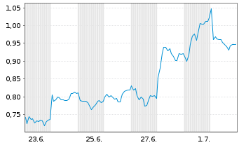 Chart Mini Future Long Zalando - 1 Month