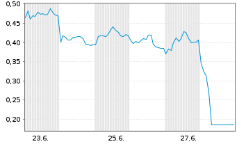 Chart Mini Future Short Zalando - 1 Month