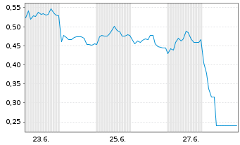 Chart Mini Future Short Zalando - 1 Month
