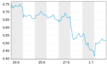 Chart Mini Future Short Zalando - 1 Month