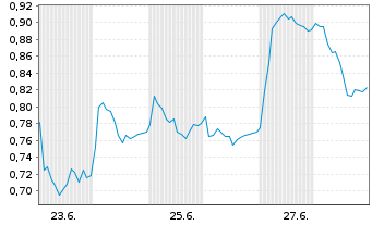 Chart Mini Future Long Hexatronic Group - 1 Monat