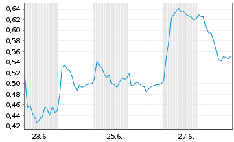 Chart Mini Future Long Hexatronic Group - 1 Monat