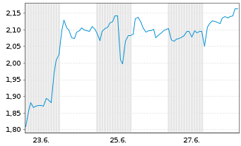 Chart Mini Future Short BP PLC - 1 Month