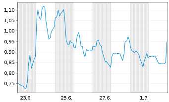 Chart Mini Future Long DeFi Technologies - 1 Month