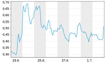 Chart Mini Future Long DeFi Technologies - 1 Month