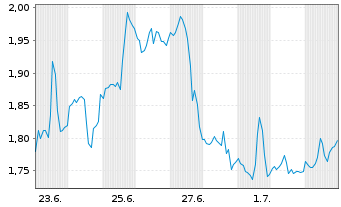 Chart Mini Future Long Eli Lilly - 1 Month