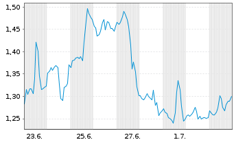 Chart Mini Future Long Eli Lilly - 1 Month