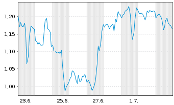 Chart Mini Future Short Eli Lilly - 1 Month