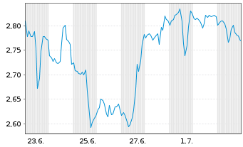 Chart Mini Future Short Eli Lilly - 1 Month