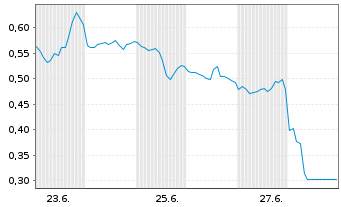 Chart Mini Future Short Alphabet - 1 Month