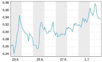 Chart Mini Future Short Canopy Growth - 1 Monat