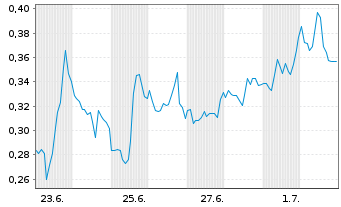 Chart Mini Future Short Canopy Growth - 1 Monat