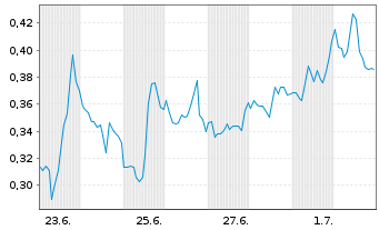 Chart Mini Future Short Canopy Growth - 1 Monat