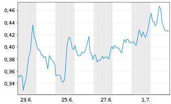 Chart Mini Future Short Canopy Growth - 1 Monat