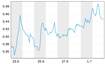 Chart Mini Future Short Canopy Growth - 1 Monat