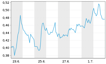 Chart Mini Future Short Canopy Growth - 1 Monat