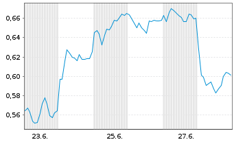 Chart Mini Future Long Nordex - 1 mois
