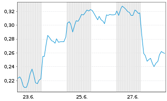 Chart Mini Future Long Nordex - 1 mois
