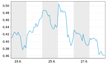 Chart Mini Future Long Micron - 1 Month