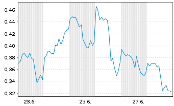 Chart Mini Future Long Micron - 1 Month