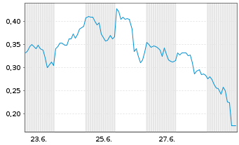 Chart Mini Future Long Micron - 1 Month
